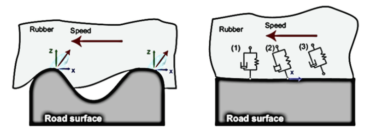 Rubber-road friction mechanisms showing hysteretic friction and molecular adhesion in tire behavior
