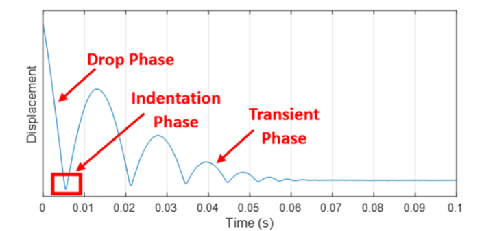Tire measurement signal acquired on the tire tread surface during nondestructive testing
