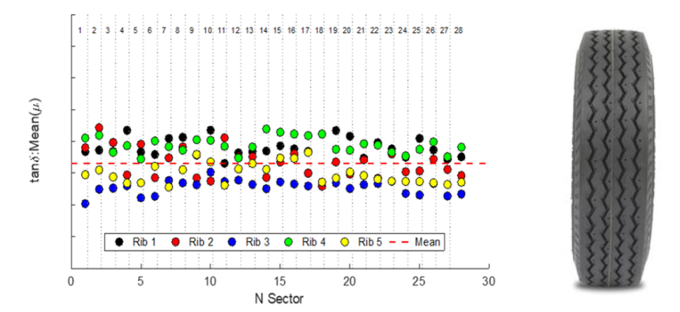 Tire uniformity analysis across tread ribs and circumferential sectors for production quality control