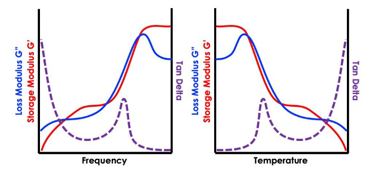 Viscoelastic master curves for tire tread compounds showing storage modulus and loss factor