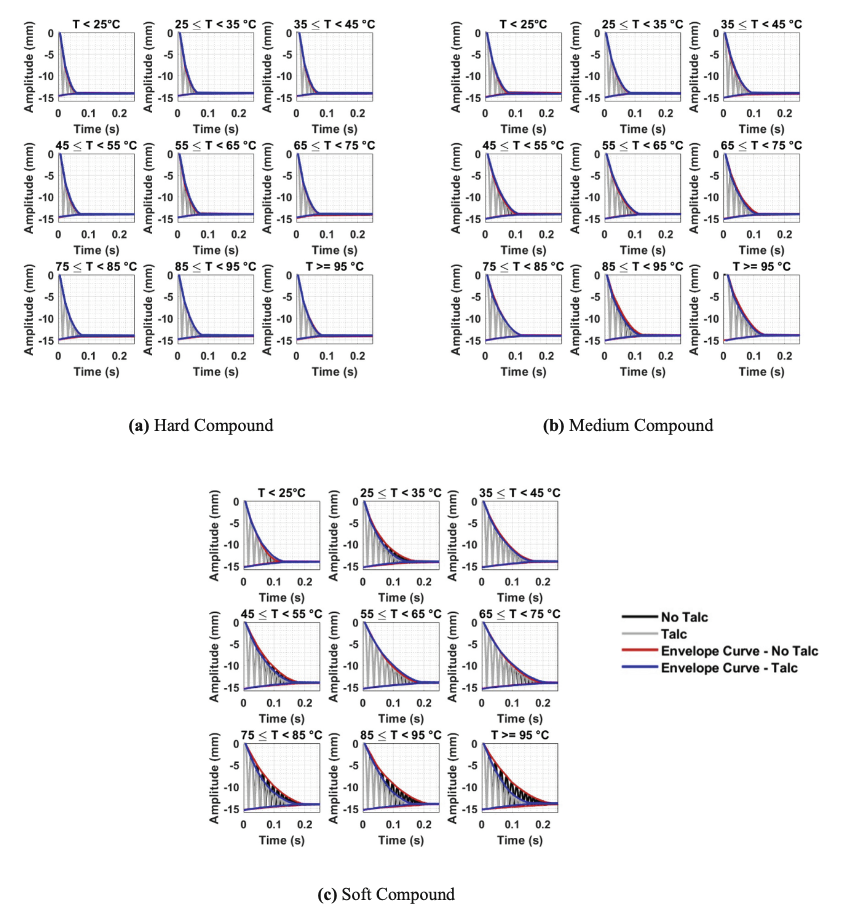Envelope curves for hard medium and soft tire compounds across thermal windows