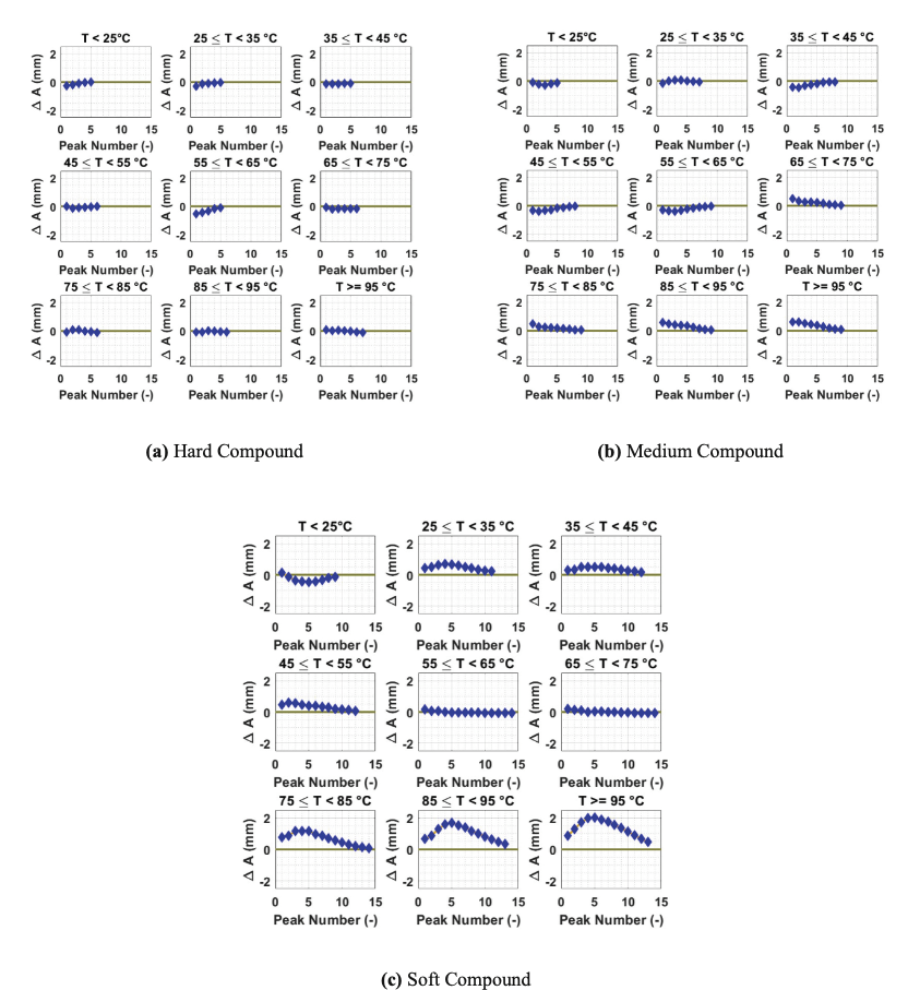 Vertical distance between rebound peaks with and without talc for tire adhesion analysis