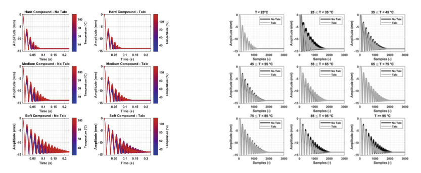 Rebound curves acquired with VESevo under different temperature windows and talc conditions