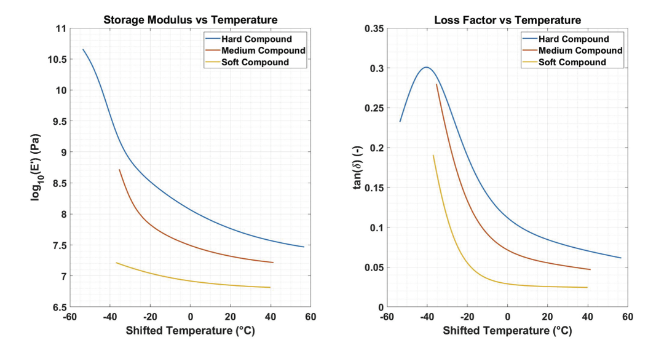 Storage modulus and loss factor acquired with VESevo for hard medium and soft tire compounds
