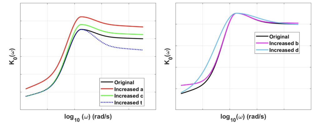 Frequency-dependent K0 stiffness trend in nonlinear viscoelastic modeling for tire applications
