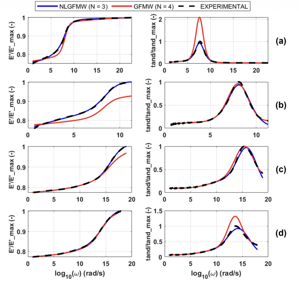 Comparison between NLGFMW and GFMW model fitting for selected tire materials