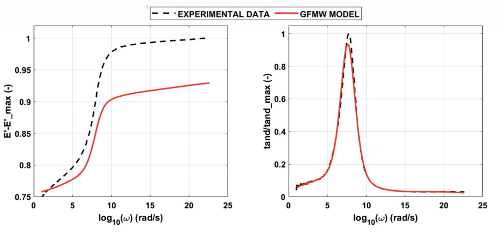 Approximation of storage modulus and loss factor for a generic tire compound using a Generalized Fractional Maxwell Model