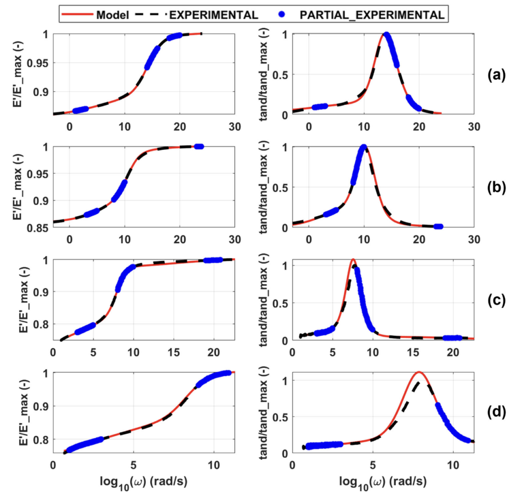 Four-element NLGFMW model response calibrated with limited experimental data for tire materials