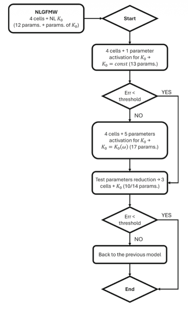 Logical operating diagram of the NLGFMW calibration algorithm for viscoelastic material modeling