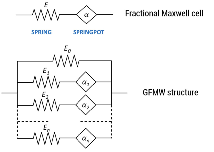 Single fractional Maxwell cell and generalized fractional Maxwell model structure for tire material characterization