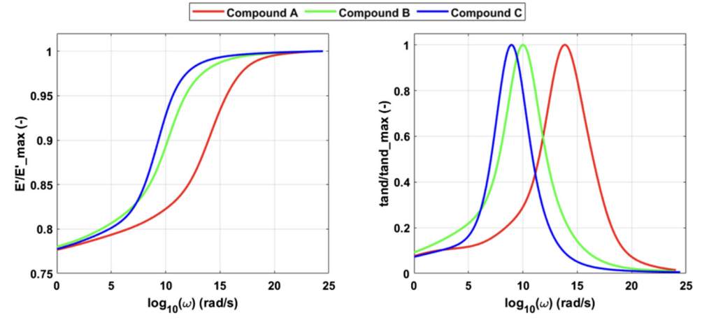 Storage modulus and loss factor as a function of frequency for three different tire compounds