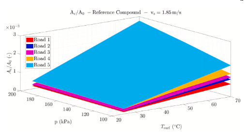 Real-to-nominal contact area ratio simulation for indoor road specimens using the reference tire compound