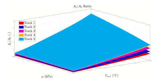 Real-to-nominal contact area ratio simulation as a function of pressure and temperature for outdoor racing tracks