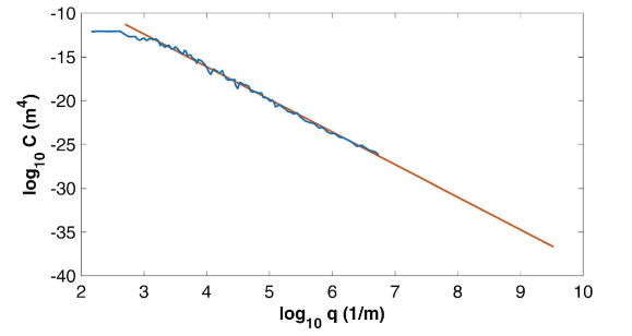 Surface roughness power spectral density of the concrete substrate used for viscoelastic rubber friction analysis