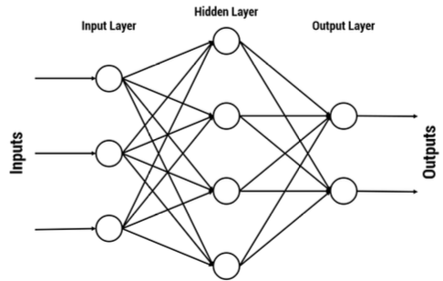 Feed-forward neural network for tire wear prediction Feed-forward neural network architecture with input hidden and output layers for tire wear prediction