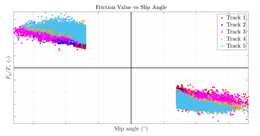 Experimental lateral friction coefficient versus slip angle for five outdoor racing tracks