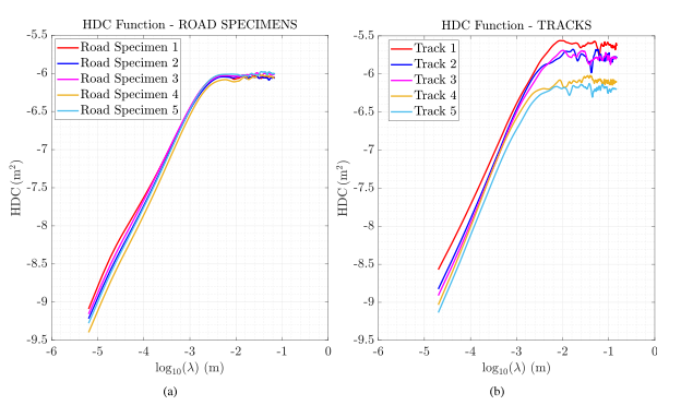 Height Difference Correlation Functions for road specimens and outdoor tracks used in tire friction modeling