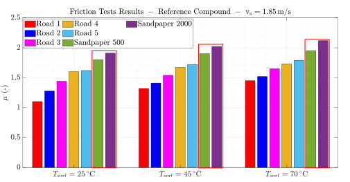 Indoor friction test results on road specimens and sandpapers using the reference tire compound