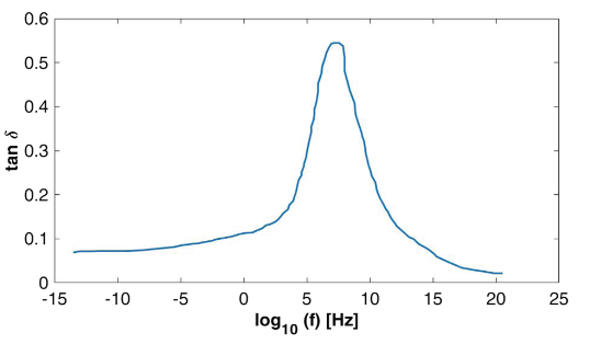 Loss factor tan delta of a tire tread compound as a function of excitation frequency at 20 degrees Celsius