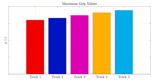 Maximum grip values measured for each outdoor track during tire friction testing