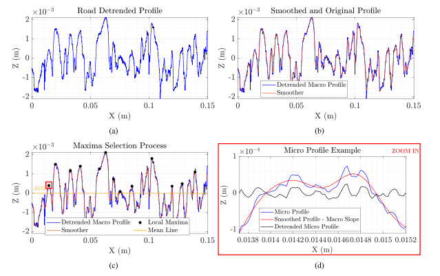 Micro-roughness profile detection from road surface data for tire-road contact modeling