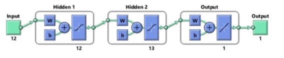 Neural network architecture for the tire wear model Neural network architecture with twelve inputs, two hidden layers and one tire wear output