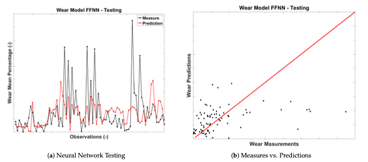 Neural network testing for tire wear prediction Comparison between measured and predicted tire wear values during feed-forward neural network testing