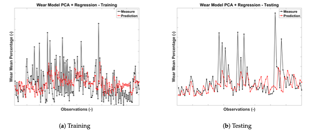 PCA and regression tire wear results Measured and predicted tire wear values from PCA and multiple linear regression during training and testing