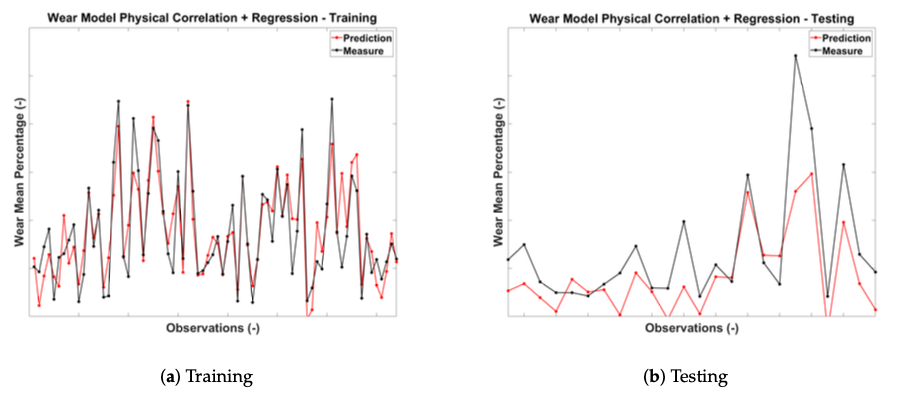 Physical correlations and tire wear regression Measured and predicted tire wear values from the physical-correlation regression model during training and testing