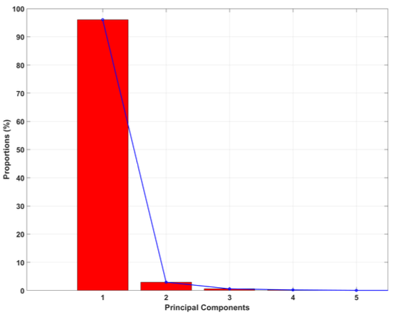 Principal Component Analysis for tire wear modeling Principal Component Analysis showing the variance retained by components of the tire wear dataset
