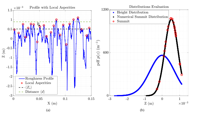 Road profile with spherical macro asperities and rubber indentation depth for tire-road contact modeling