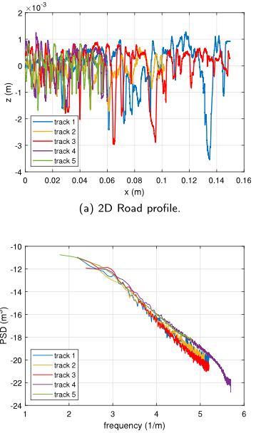 Road texture two-dimensional profile and power spectral density used for tire wear modeling