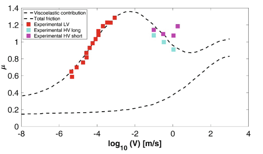 Measured and calculated rubber friction coefficient as a function of sliding velocity using Persson's multiscale formulation