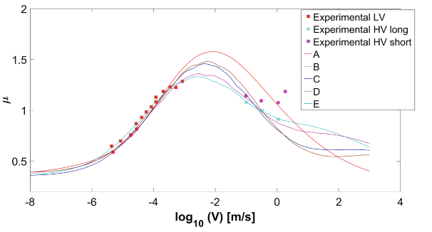 Measured and calculated rubber friction curves obtained using five different sets of empirical model parameters