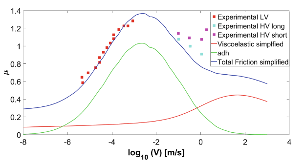 Measured and calculated rubber friction showing adhesive viscoelastic and total contributions from the simplified model