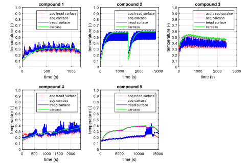 Simulated and experimental tire temperatures used to validate the tire thermal model