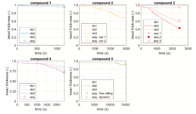 Simulated and experimental tire tread wear comparison for multiple vehicle and tire categories