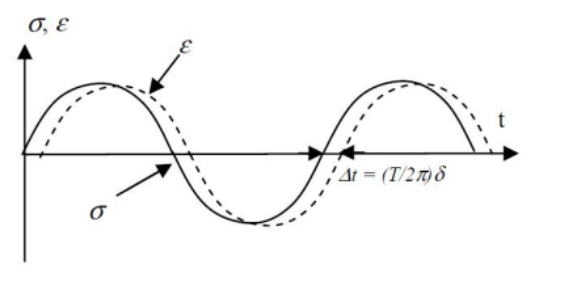 Stress-strain phase in a viscoelastic tire compound Phase shift between stress and strain in a viscoelastic tire compound under sinusoidal loading