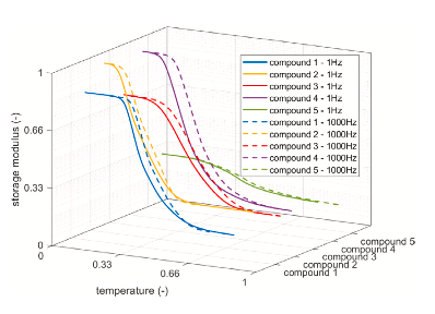 Time-temperature superposition applied to tire compound storage modulus over different frequencies