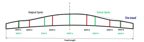 Tire wear measurement and tread spots Tire tread wear measurement scheme showing inspection spots and interpolated virtual ribs