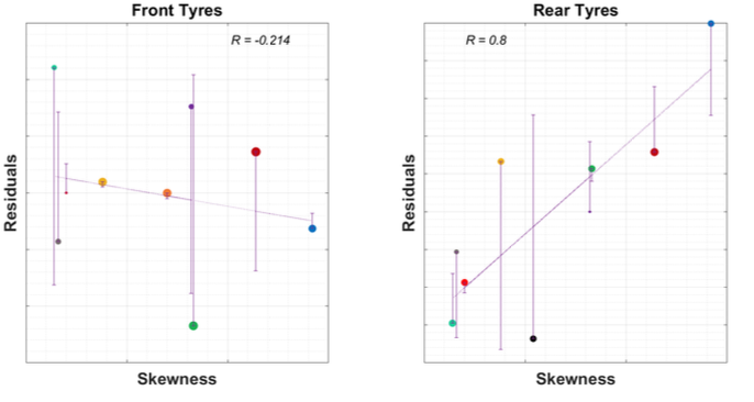 Tire wear residuals versus road skewness Tire wear regression residuals compared with road surface skewness for front and rear tires