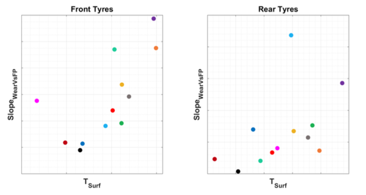 Tire wear sensitivity to surface temperature Relationship between tire wear friction-power slope and average tire surface temperature for front and rear tires