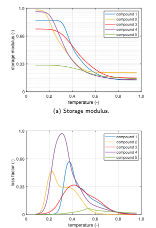 Viscoelastic properties of tire compounds evaluated by non-destructive VESevo technology
