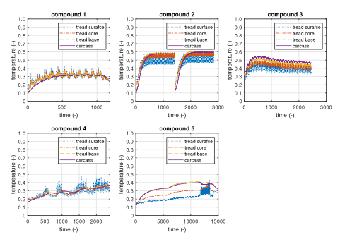 Simulated tire temperature gradients across tread layers for different compounds and vehicle categories
