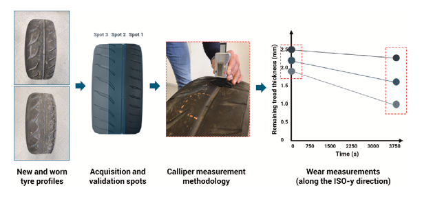 Tire wear measurement scheme used to compare initial and final tread thickness values