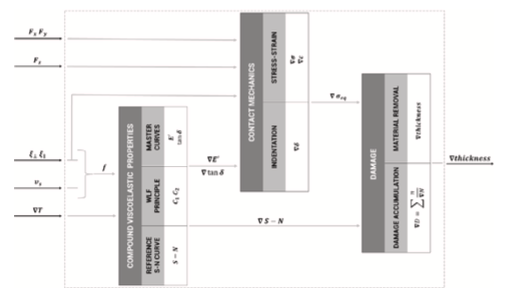 Functional scheme of the tire wear model combining rubber viscoelasticity road roughness and thermodynamic state
