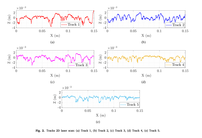 Two-dimensional laser scan profiles of five outdoor racing tracks used for tire-road contact analysis