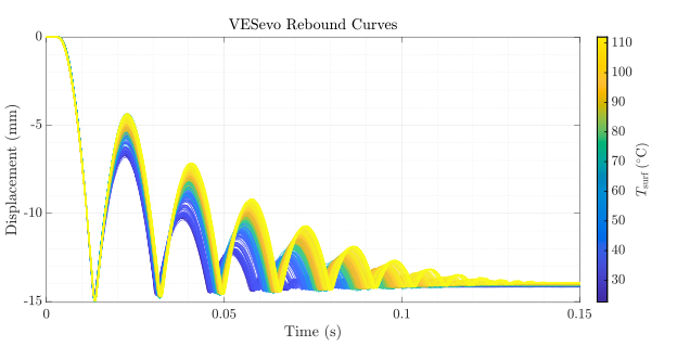 VESevo rebound curves changing with tire temperature during non-destructive viscoelastic characterization