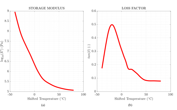 Storage modulus and loss factor of the reference tire compound evaluated with VESevo