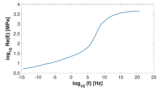 Real part of Young's modulus for a tire tread compound as a function of excitation frequency at 20 degrees Celsius
